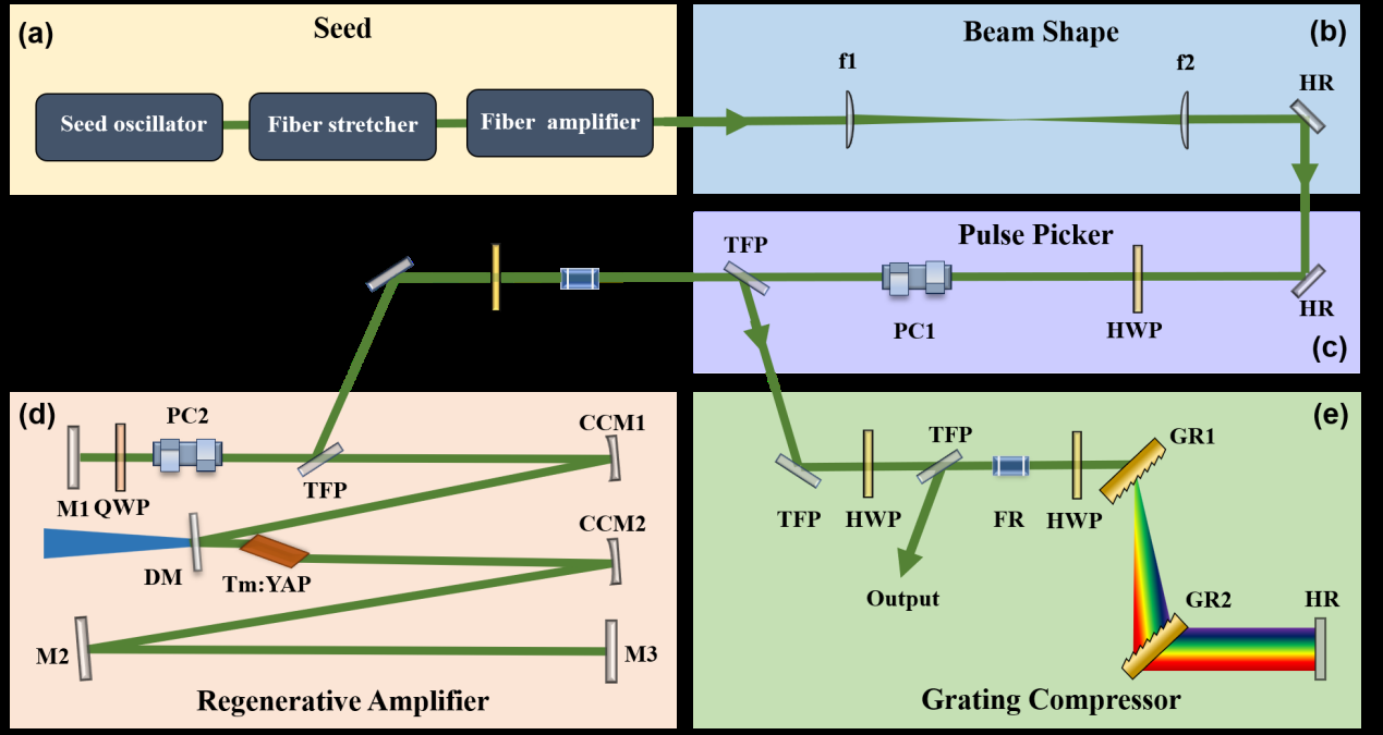室溫大氣環(huán)境下運(yùn)轉(zhuǎn)的高功率大能量2微米超短脈沖再生放大器示意圖 配圖1